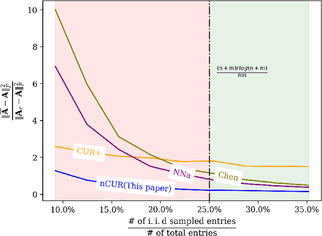 Figure 1 for NoisyCUR: An algorithm for two-cost budgeted matrix completion