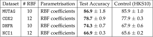 Figure 2 for Optimisation of Spectral Wavelets for Persistence-based Graph Classification