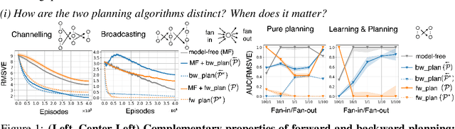Figure 1 for Forethought and Hindsight in Credit Assignment
