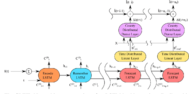 Figure 1 for Adaptive County Level COVID-19 Forecast Models: Analysis and Improvement
