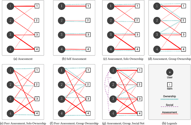 Figure 1 for Improving Peer Assessment with Graph Convolutional Networks