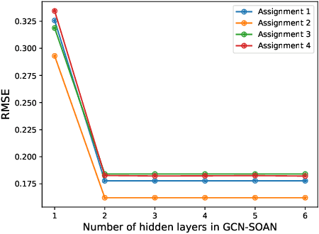 Figure 3 for Improving Peer Assessment with Graph Convolutional Networks