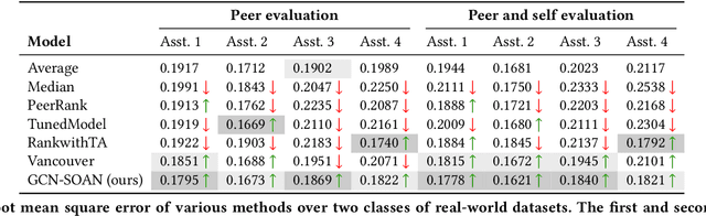 Figure 4 for Improving Peer Assessment with Graph Convolutional Networks