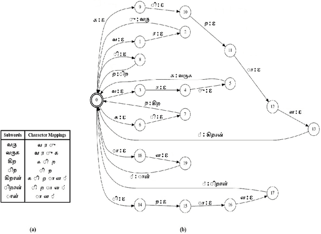 Figure 3 for Subword Dictionary Learning and Segmentation Techniques for Automatic Speech Recognition in Tamil and Kannada