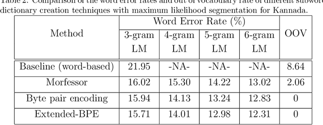 Figure 4 for Subword Dictionary Learning and Segmentation Techniques for Automatic Speech Recognition in Tamil and Kannada