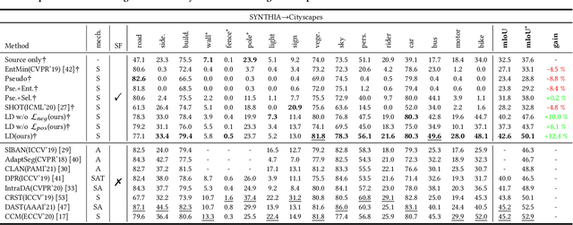 Figure 4 for Domain Adaptive Semantic Segmentation without Source Data