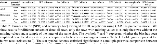 Figure 4 for Fairness and Missing Values