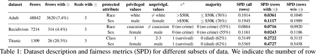 Figure 2 for Fairness and Missing Values