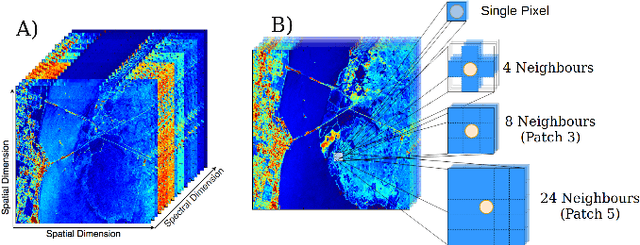 Figure 1 for Optimizing CNN-based Hyperspectral ImageClassification on FPGAs