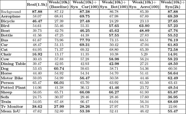 Figure 2 for Dataset Augmentation with Synthetic Images Improves Semantic Segmentation