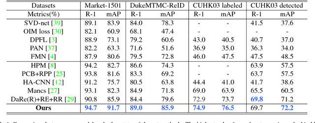Figure 2 for Parameter-Free Spatial Attention Network for Person Re-Identification