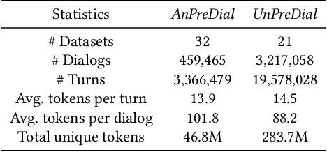 Figure 2 for SPACE-3: Unified Dialog Model Pre-training for Task-Oriented Dialog Understanding and Generation