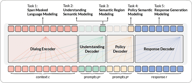 Figure 4 for SPACE-3: Unified Dialog Model Pre-training for Task-Oriented Dialog Understanding and Generation