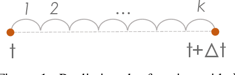 Figure 1 for FD-Net with Auxiliary Time Steps: Fast Prediction of PDEs using Hessian-Free Trust-Region Methods