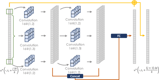 Figure 2 for FD-Net with Auxiliary Time Steps: Fast Prediction of PDEs using Hessian-Free Trust-Region Methods