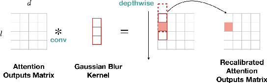 Figure 3 for SesameBERT: Attention for Anywhere