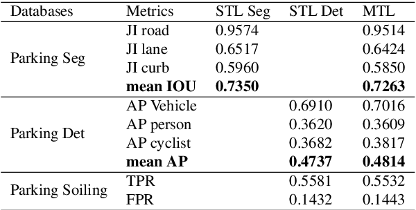 Figure 2 for FisheyeMultiNet: Real-time Multi-task Learning Architecture for Surround-view Automated Parking System