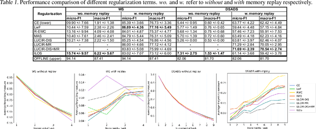 Figure 1 for Continual Learning in Human Activity Recognition: an Empirical Analysis of Regularization