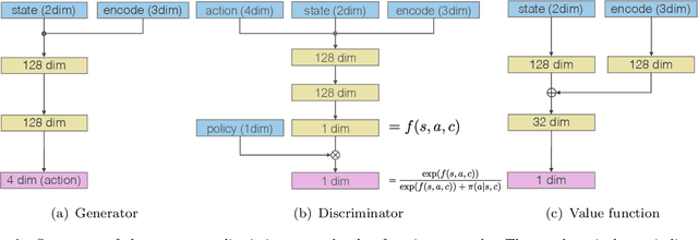 Figure 3 for Situated GAIL: Multitask imitation using task-conditioned adversarial inverse reinforcement learning