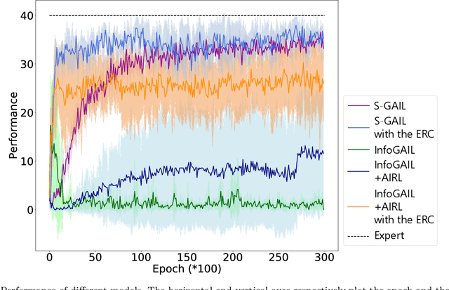 Figure 4 for Situated GAIL: Multitask imitation using task-conditioned adversarial inverse reinforcement learning