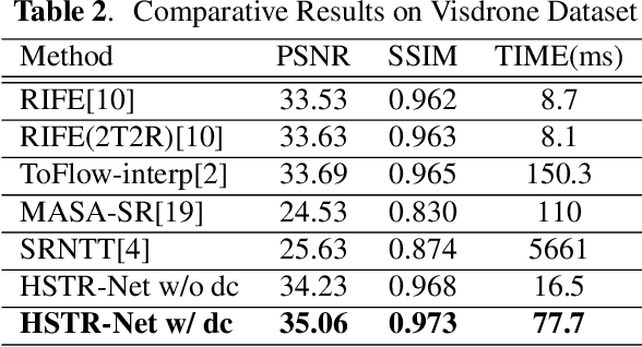 Figure 4 for HSTR-Net: High Spatio-Temporal Resolution Video Generation For Wide Area Surveillance