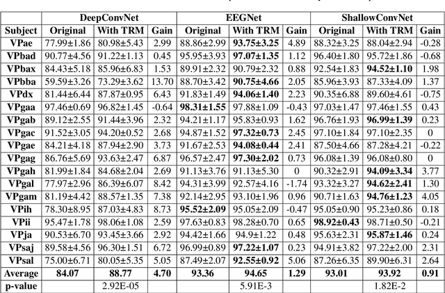 Figure 2 for Convolutional Neural Networks with A Topographic Representation Module for EEG-Based Brain-Computer Interfaces