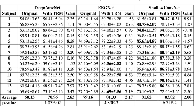 Figure 4 for Convolutional Neural Networks with A Topographic Representation Module for EEG-Based Brain-Computer Interfaces