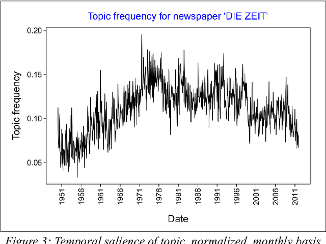Figure 3 for Modeling the dynamics of domain specific terminology in diachronic corpora