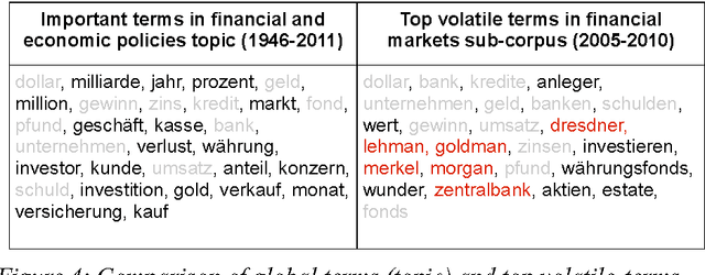 Figure 4 for Modeling the dynamics of domain specific terminology in diachronic corpora