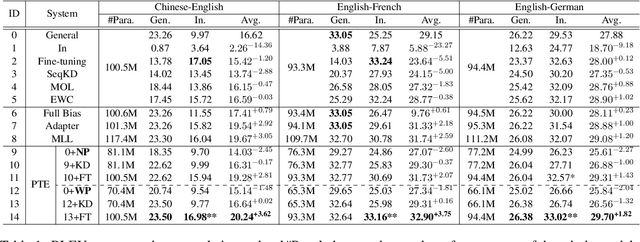 Figure 2 for Pruning-then-Expanding Model for Domain Adaptation of Neural Machine Translation