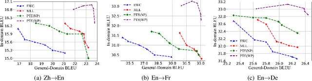 Figure 3 for Pruning-then-Expanding Model for Domain Adaptation of Neural Machine Translation
