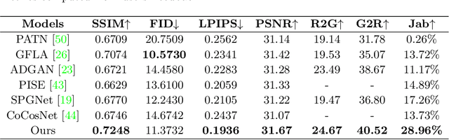 Figure 1 for Cross Attention Based Style Distribution for Controllable Person Image Synthesis