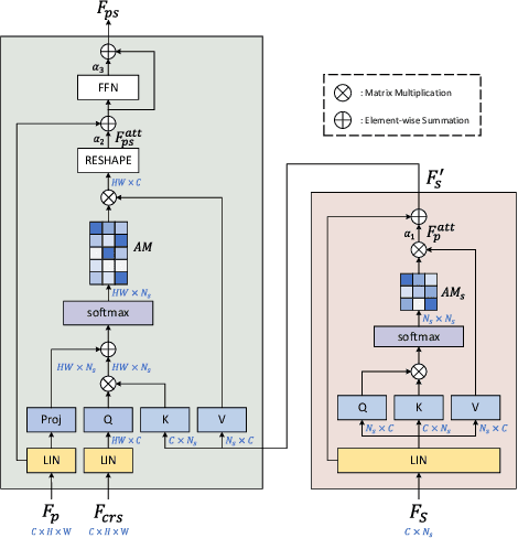 Figure 4 for Cross Attention Based Style Distribution for Controllable Person Image Synthesis