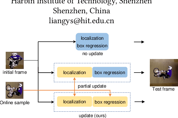 Figure 1 for Context-aware Visual Tracking with Joint Meta-updating