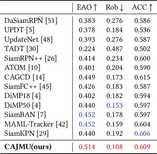 Figure 2 for Context-aware Visual Tracking with Joint Meta-updating