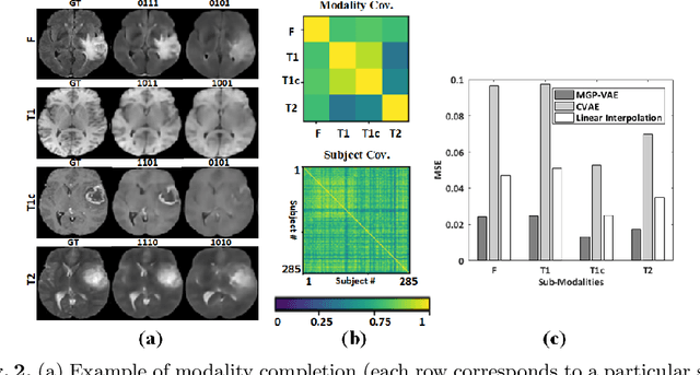 Figure 3 for Modality Completion via Gaussian Process Prior Variational Autoencoders for Multi-Modal Glioma Segmentation