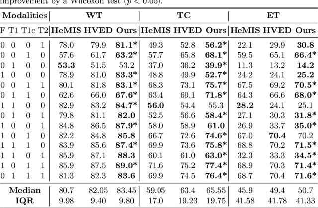 Figure 2 for Modality Completion via Gaussian Process Prior Variational Autoencoders for Multi-Modal Glioma Segmentation