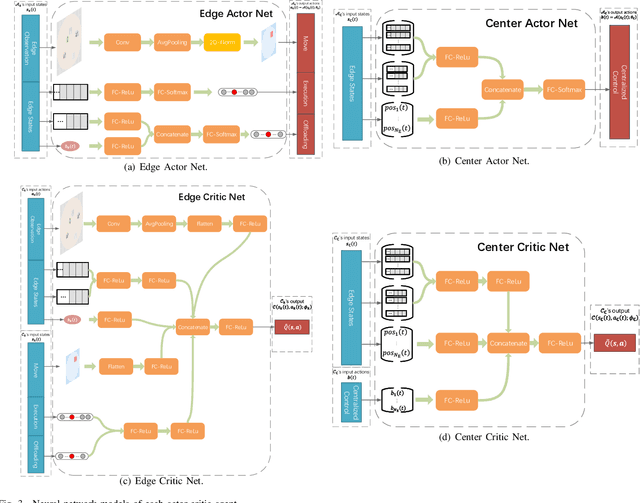 Figure 3 for Federated Multi-Agent Actor-Critic Learning for Age Sensitive Mobile Edge Computing