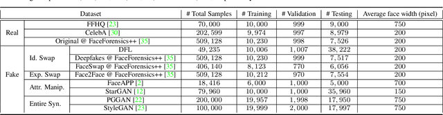 Figure 4 for On the Detection of Digital Face Manipulation