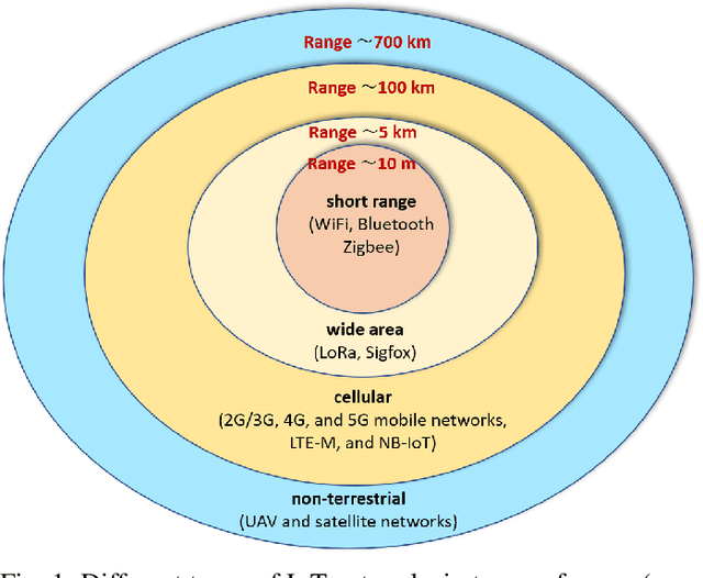 Figure 1 for Cellular, Wide-Area, and Non-Terrestrial IoT: A Survey on 5G Advances and the Road Towards 6G