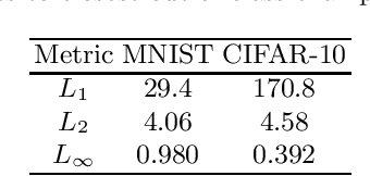 Figure 1 for Limitations of the Lipschitz constant as a defense against adversarial examples