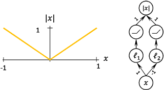 Figure 3 for Limitations of the Lipschitz constant as a defense against adversarial examples