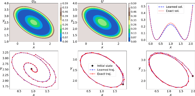 Figure 3 for A Data Driven Method for Computing Quasipotentials