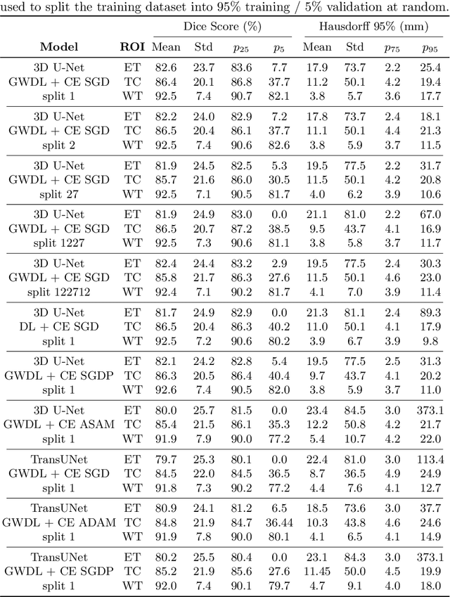 Figure 3 for Generalized Wasserstein Dice Loss, Test-time Augmentation, and Transformers for the BraTS 2021 challenge