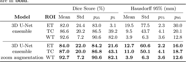 Figure 4 for Generalized Wasserstein Dice Loss, Test-time Augmentation, and Transformers for the BraTS 2021 challenge