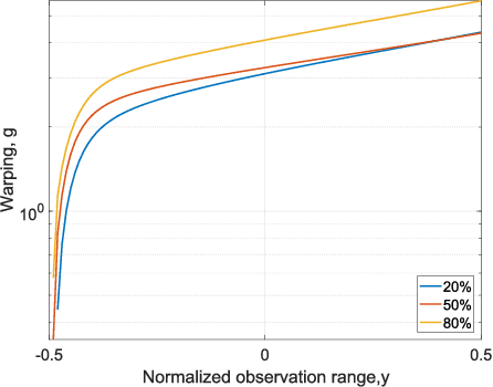 Figure 2 for Warped Gaussian Processes in Remote Sensing Parameter Estimation and Causal Inference