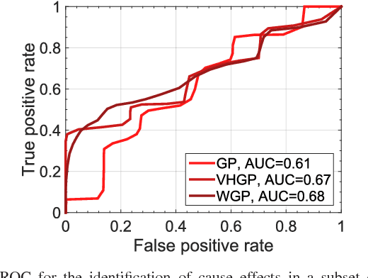 Figure 4 for Warped Gaussian Processes in Remote Sensing Parameter Estimation and Causal Inference