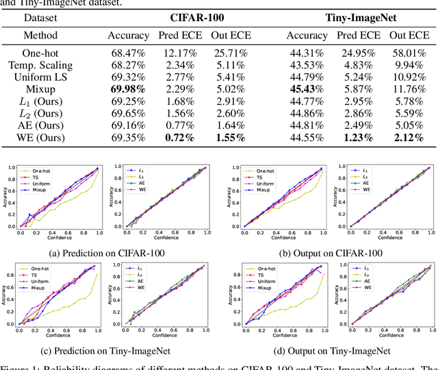 Figure 1 for Class-Similarity Based Label Smoothing for Generalized Confidence Calibration