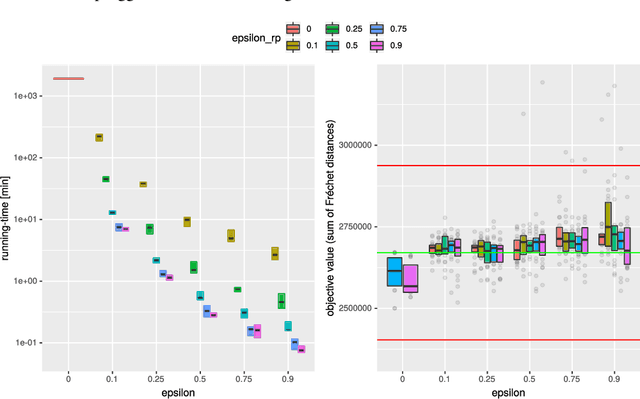 Figure 4 for Random projections and sampling algorithms for clustering of high-dimensional polygonal curves