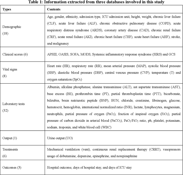 Figure 1 for Interpretable Machine Learning Model for Early Prediction of Mortality in Elderly Patients with Multiple Organ Dysfunction Syndrome (MODS): a Multicenter Retrospective Study and Cross Validation